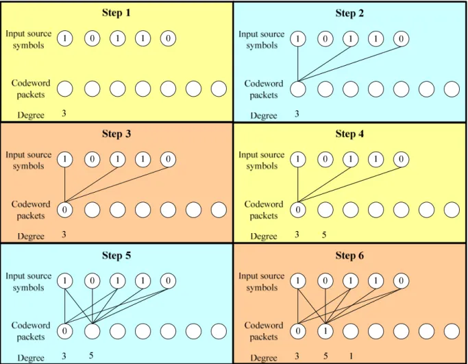 Figure 6. LT-encoding process 