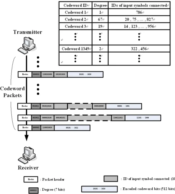 Figure  7.  The  transmission  of  connection  structure  between  input  symbols  and  codewords  by  encapsulating  degrees  and 