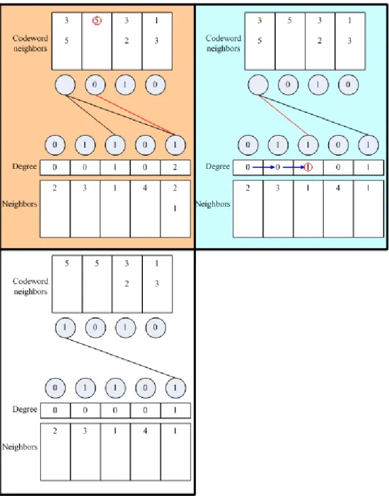 Figure 9  is a simple example to describe how is decoding process executed. Now, we  have  five  codewords  and  four  input  symbols  need  to  be  recovered