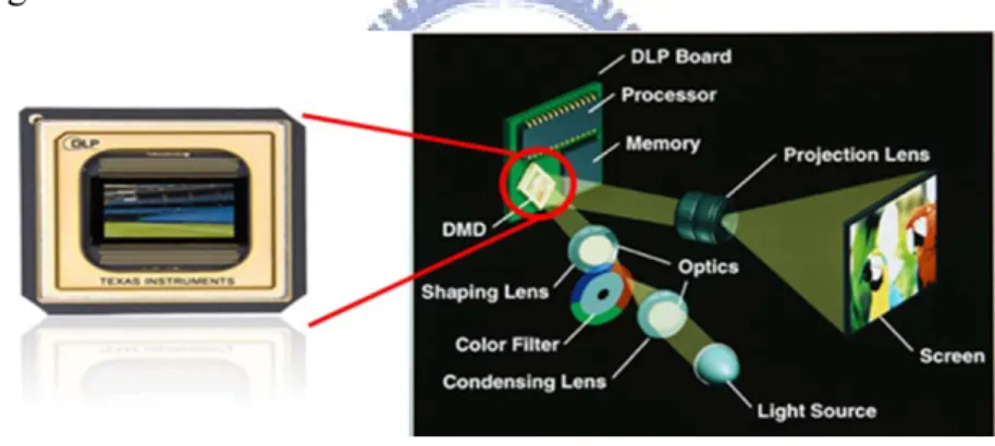 Fig. 1-3    DLP core technology---DMD by TI. 