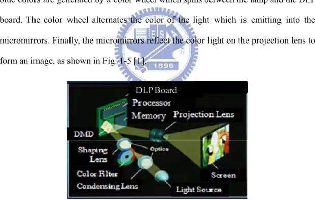 Fig. 1-5  DLP projector optical system [1].   