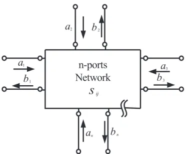 Figure 2.4: The N-ports network for S-parameters. waves are related by