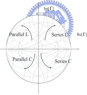 Figure 2.11: The series or parallel of the inductance or capacitor of Smith chart.