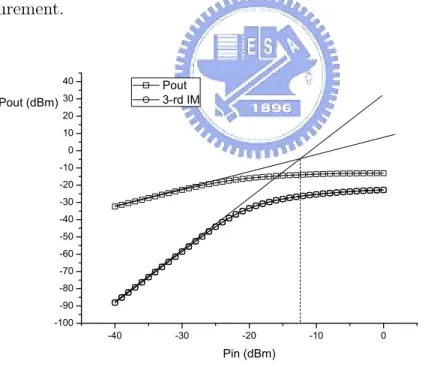 Figure 3.28: The IIP 3 parameter of band switchable UWB LNA at low frequency for simulation.