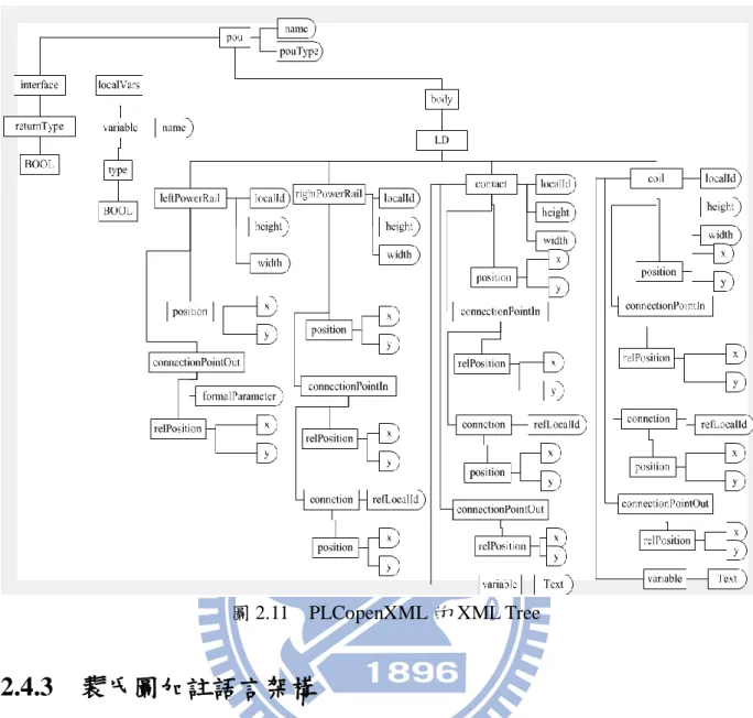 圖 2.11  PLCopenXML 的 XML Tree 