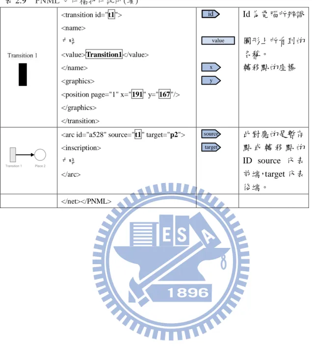 表 2.9  PNML 文件檔物件說明(續)  <transition id="t1">  <name>  中略  <value>Transition1</value>  </name>  <graphics> 