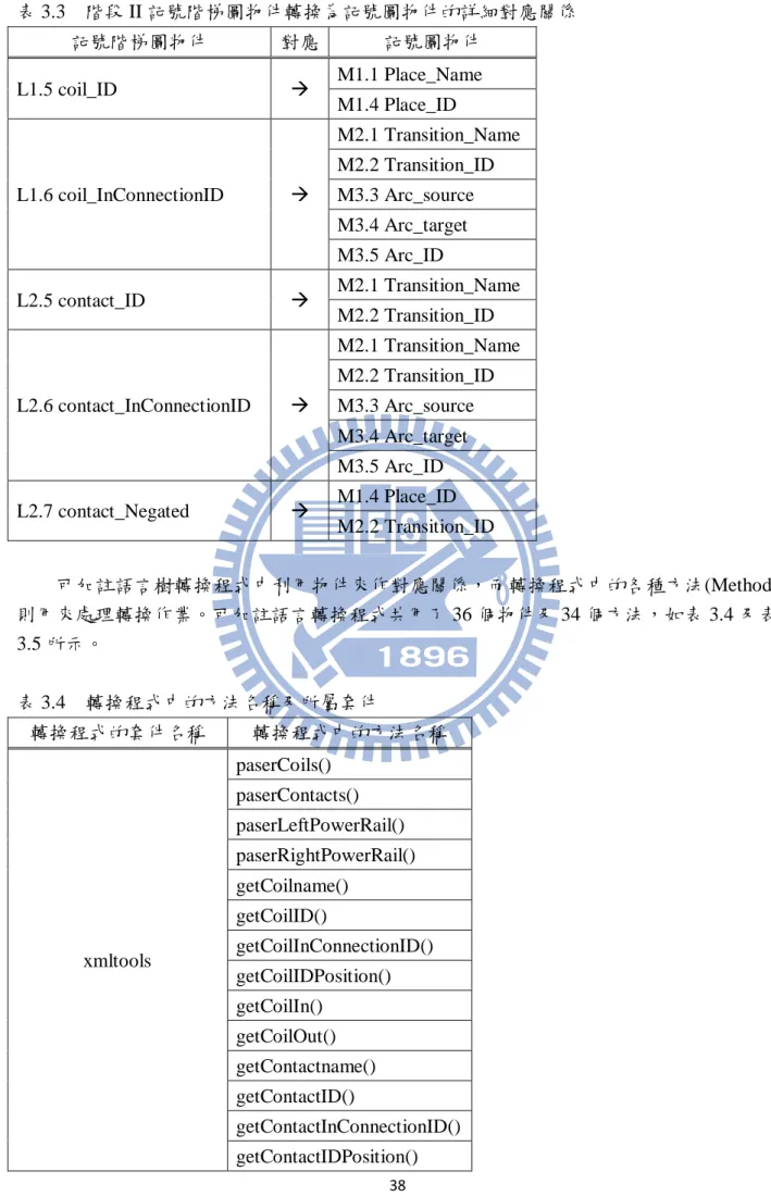 表 3.3  階段 II 記號階梯圖物件轉換為記號圖物件的詳細對應關係  記號階梯圖物件  對應  記號圖物件  L1.5 coil_ID    M1.1 Place_Name  M1.4 Place_ID  L1.6 coil_InConnectionID    M2.1 Transition_Name M2.2 Transition_ID M3.3 Arc_source  M3.4 Arc_target  M3.5 Arc_ID  L2.5 contact_ID    M2.1 Transitio