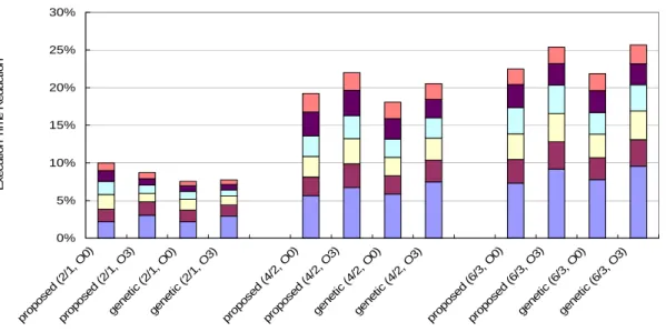 Figure 7: Execution time reduction 