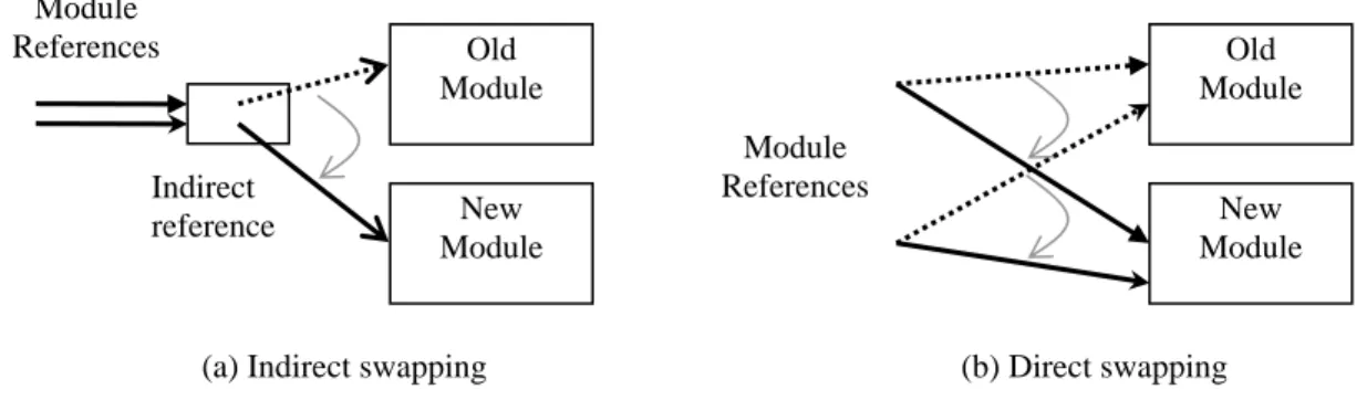 Figure 1-2: Indirect swapping and direct swapping. 