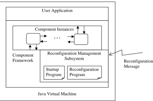 Figure 3-1: Architecture of the component framework. Startup ProgramReconfigurationProgram  Reconfiguration Message 
