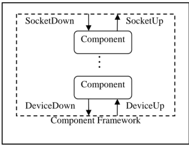 Figure 3-3: Service interfaces defined by the component framework. ComponentSocketDown  SocketUp Component… DeviceDown DeviceUp Component Framework 