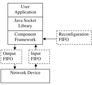 Figure 3-5: External interfaces of the component framework. Java Socket Library User Application Input FIFO Output FIFO Network Device  Reconfiguration FIFO 