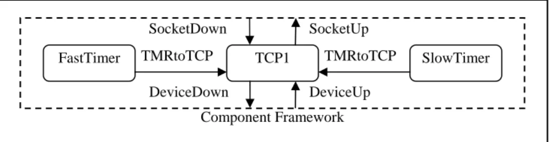 Figure 3-6: Structure of the TCP implementation. TCP1 