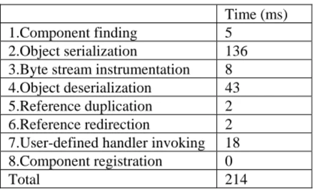 Table 3-2 shows the maximum processing time of the TCP component. The TCP  component requires 2 ms for outgoing data and 3 ms for incoming data at most