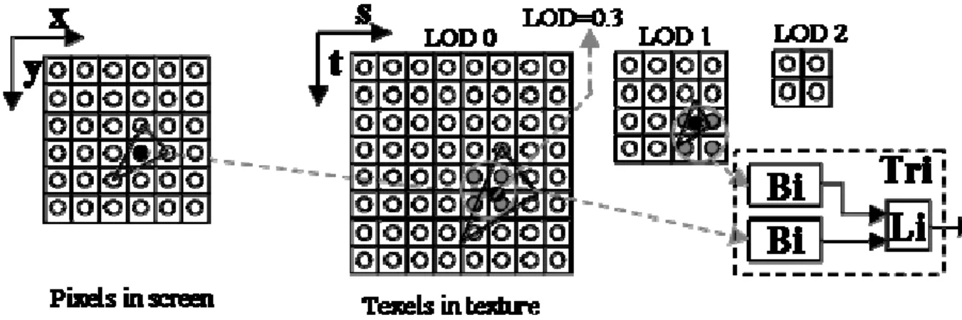 Fig. 2-2. Mipmapping and Filtering Concept 
