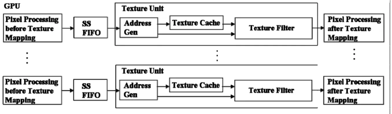 Fig. 2-5. Texture Unit in a GPU Architecture 
