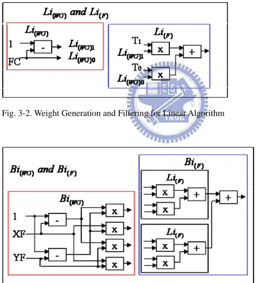Fig. 3-2. Weight Generation and Filtering for Linear Algorithm 