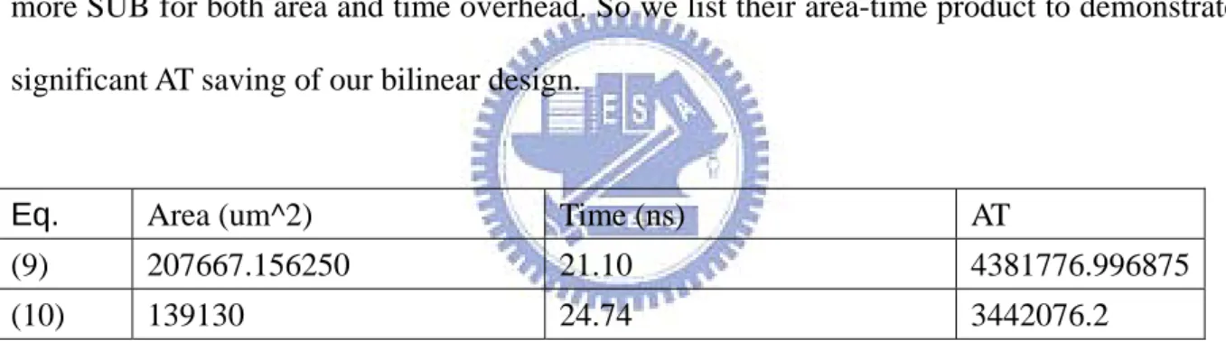 Table 3-2. Comparison of two bilinear filter designs in terms of area, time and area-time  product 