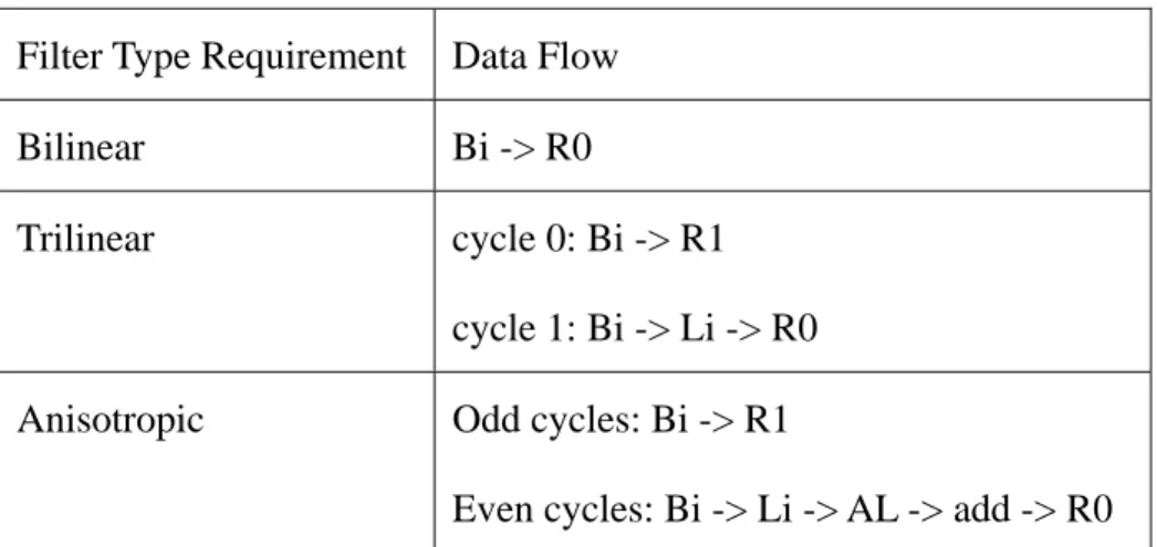 Table 3-3. Data flow analysis of all filter type requirements using one bilinear as fundamental  element 