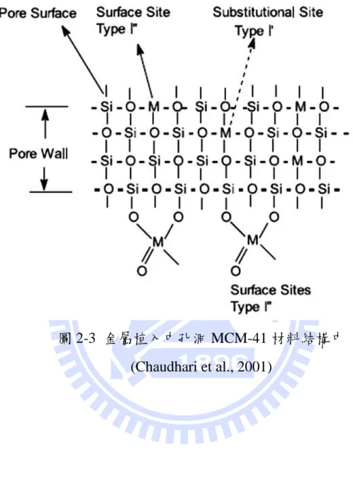 圖 2-3  金屬植入中孔洞 MCM-41 材料結構中    (Chaudhari et al., 2001) 