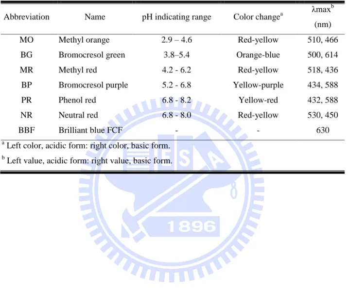 表 2-4  有機染劑之物理特性  (Wu et al., 2006) 