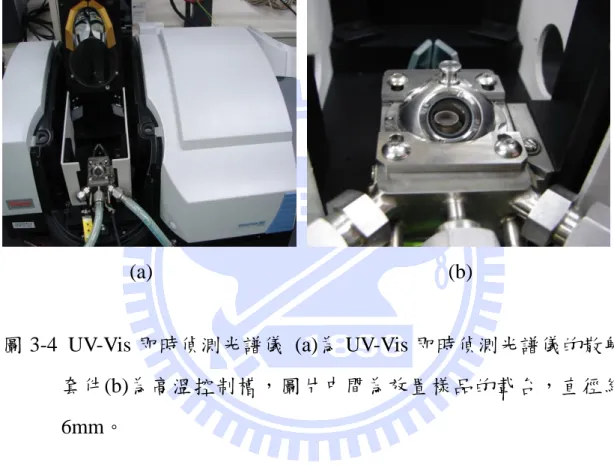 圖 3-4  UV-Vis 即時偵測光譜儀  (a)為 UV-Vis 即時偵測光譜儀的散射 套件(b)為高溫控制槽，圖片中間為放置樣品的載台，直徑約 6mm。 