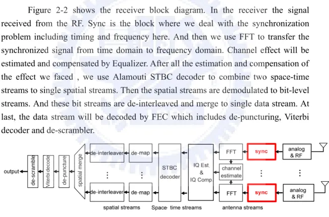 Figure 2-2 shows the receiver block diagram. In the receiver the signal  received from the RF