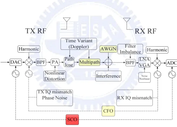 Figure 2-3    The Basic MIMO-OFDM PPDU format 