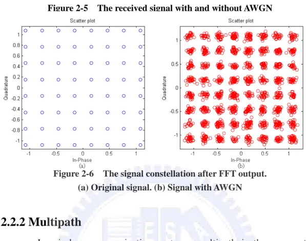 Figure 2-5    The received signal with and without AWGN 