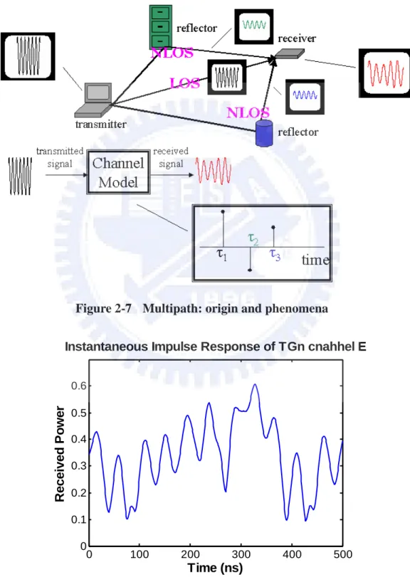Figure 2-7    Multipath: origin and phenomena 