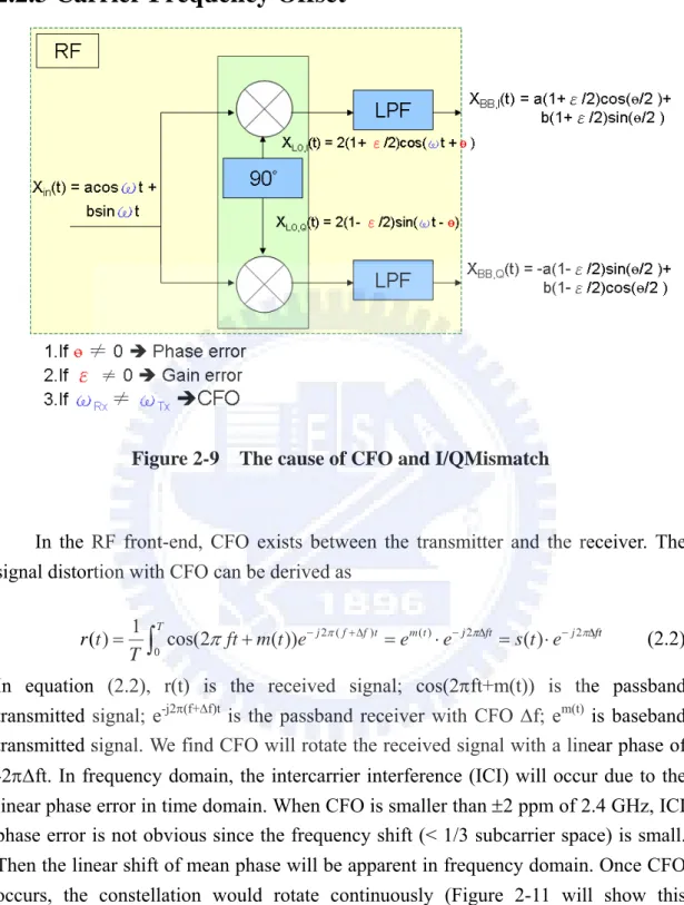 Figure 2-9    The cause of CFO and I/QMismatch 