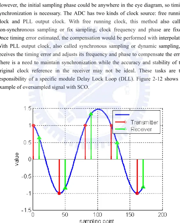 Figure 2-12    An example of oversampled signal with SCO 
