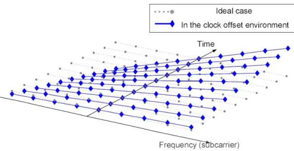 Figure 2-14    The phase rotation on each subcarrier under SCO environment 