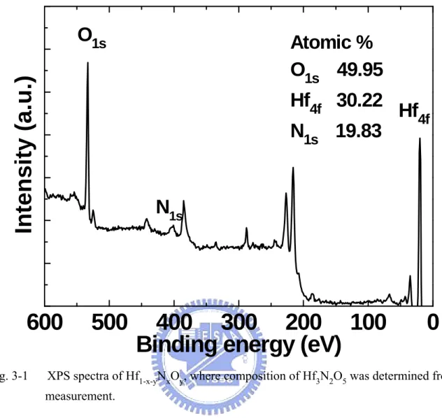 Fig. 3-1      XPS spectra of Hf 1-x-y N x O y , where composition of Hf 3 N 2 O 5  was determined from  measurement