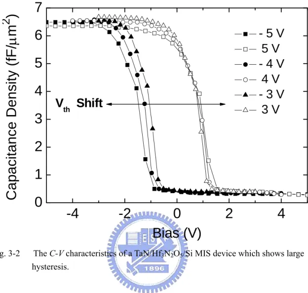 Fig. 3-2   The C-V characteristics of a TaN/Hf 3 N 2 O 5 /Si MIS device which shows large  hysteresis