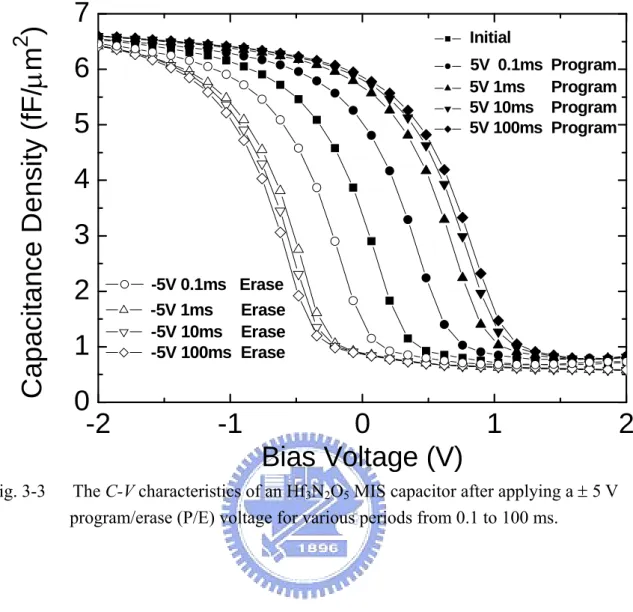 Fig. 3-3   The C-V characteristics of an Hf 3 N 2 O 5  MIS capacitor after applying a ± 5 V  program/erase (P/E) voltage for various periods from 0.1 to 100 ms