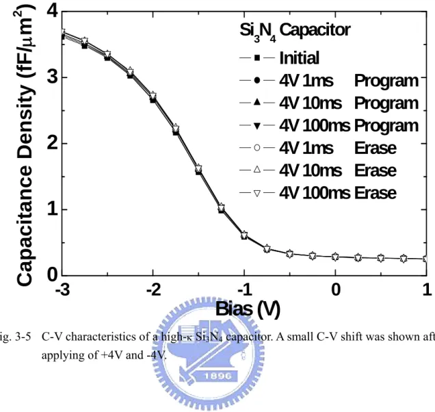 Fig. 3-5     C-V characteristics of a high- κ  Si 3 N 4  capacitor. A small C-V shift was shown after  applying of +4V and -4V