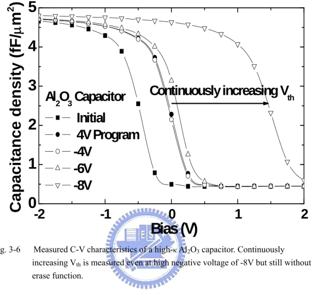 Fig. 3-6      Measured C-V characteristics of a high- κ  Al 2 O 3  capacitor. Continuously 