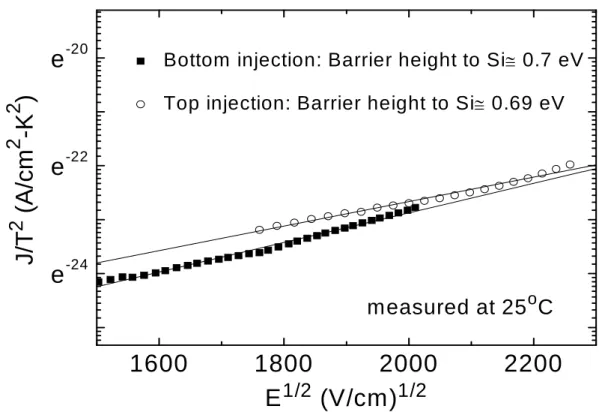 Fig. 3-9   A ln(J/T 2 )-E 1/2  plot and SE calculations for TaN/Hf 3 N 2 O 5 /Si capacitor data at low  electric field with electron injection from either lower Si or upper TaN electrodes
