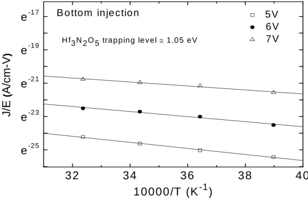 Fig. 3-10   The ln(J/E)-1/kT plots and FP calculations of bottom injection  forTaN/Hf 3 N 2 O 5 /Si device data at high field