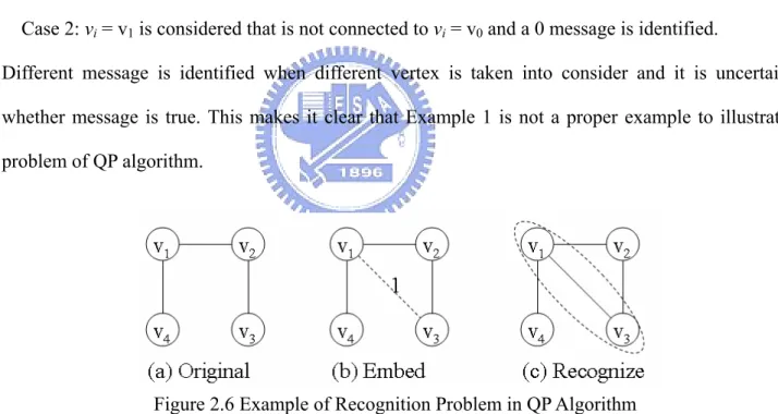 Figure 2.6 Example of Recognition Problem in QP Algorithm 