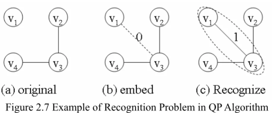 Figure 2.7 Example of Recognition Problem in QP Algorithm 