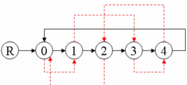 Figure 2.9 Example of Permutation Encoding Algorithm 