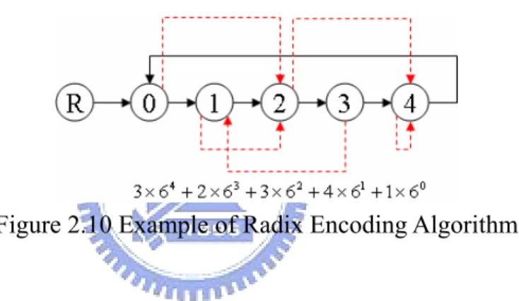 Figure 2.10 Example of Radix Encoding Algorithm 