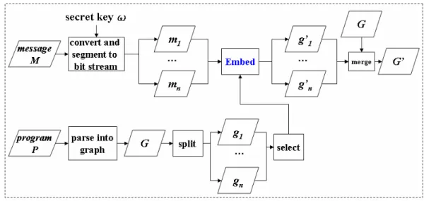Figure 3.1 Embedding Phase of Proposed Framework 
