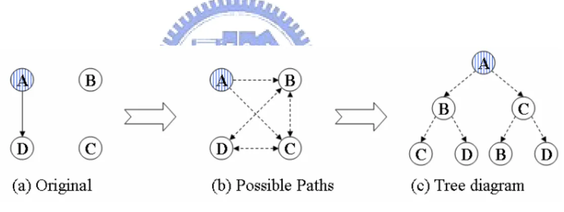 Figure 3.2 Example of Path Analysis 