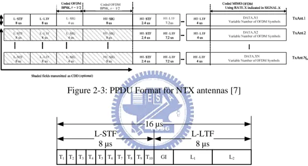 Figure 2-4: OFDM training structure include of L-STF and L-LTF [7] 