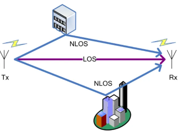 Figure 2-6: NLOS and LOS between transmitter and receiver 