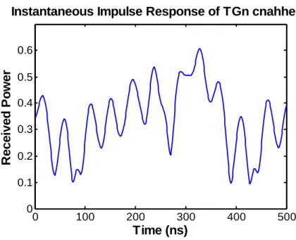 Figure 2-7: Instantaneous impulse responses 