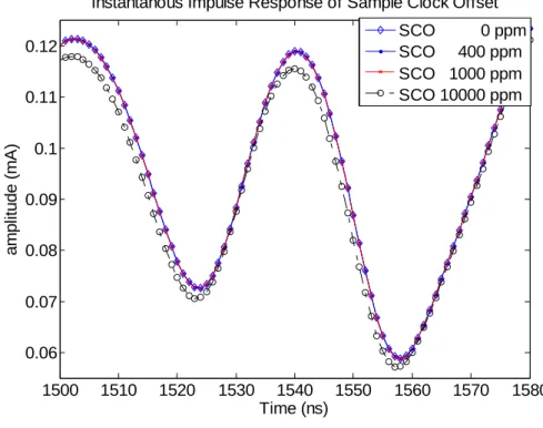 Figure 2-10: The sinc waveform of clock drift model effect 15001510152015301540155015601570 15800.060.070.080.090.10.110.12Time (ns)amplitude (mA)